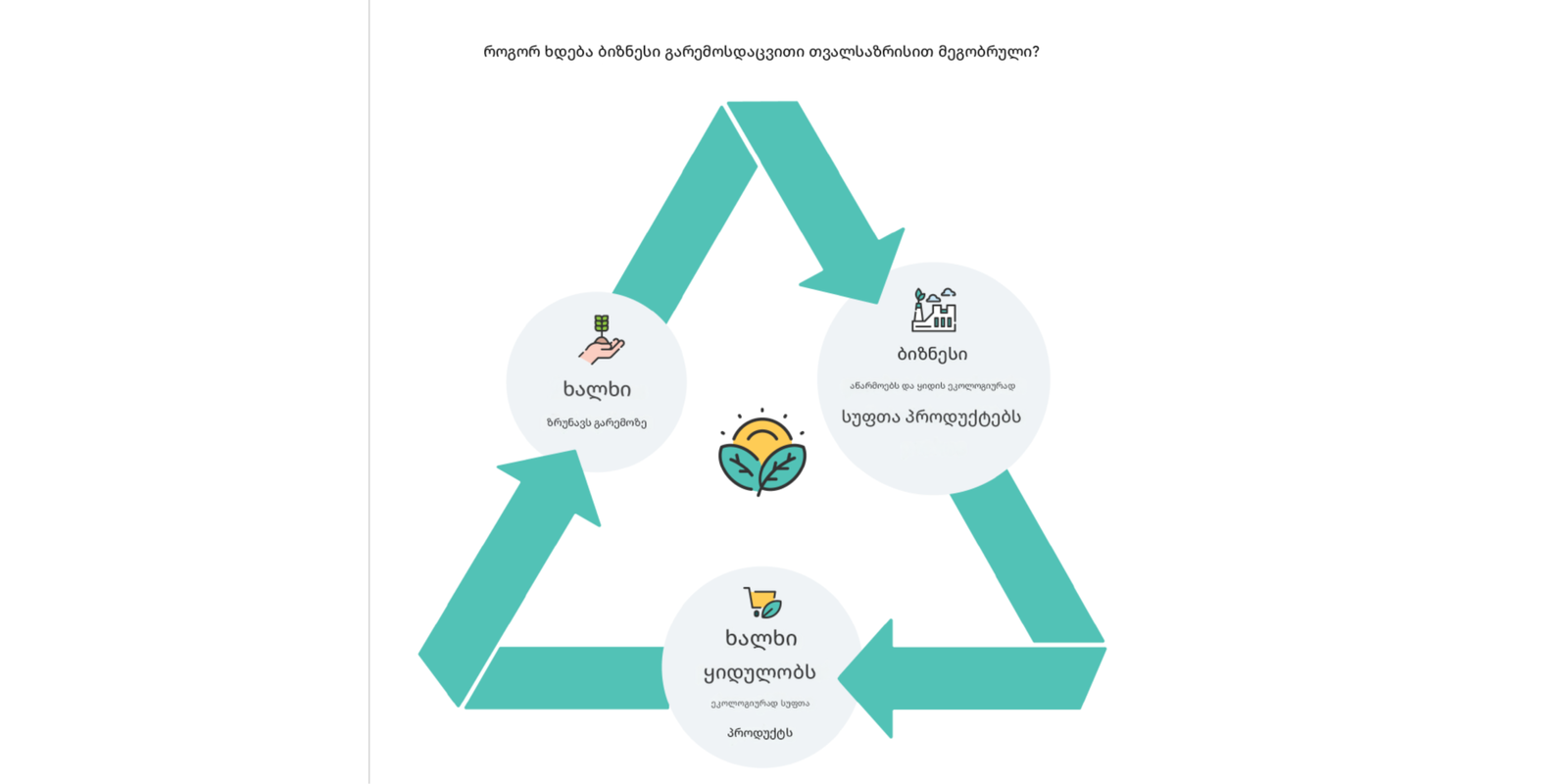 ეკოლოგიური თვალსაზრისით სუფთა ბიზნესი: მითი თუ რეალობა?