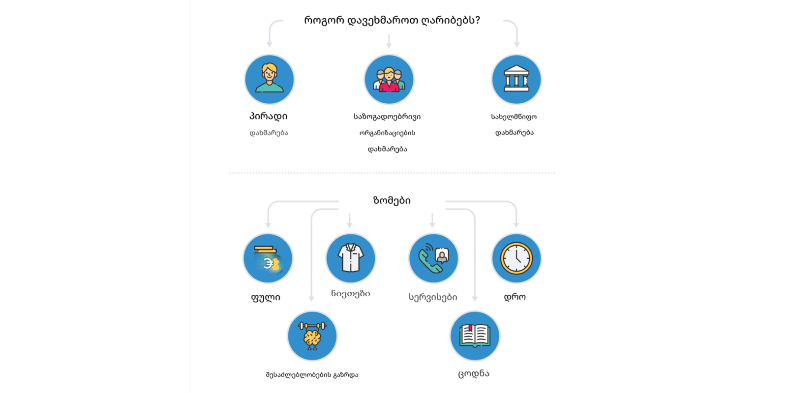 როგორ შემიძლია დავეხმარო ღარიბებს?